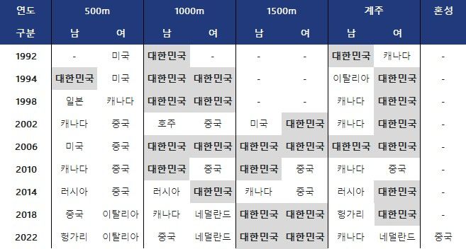 올림픽 쇼트트랙 대회 및 종목별 금메달 획득 국가. ⓒ 데일리안 스포츠