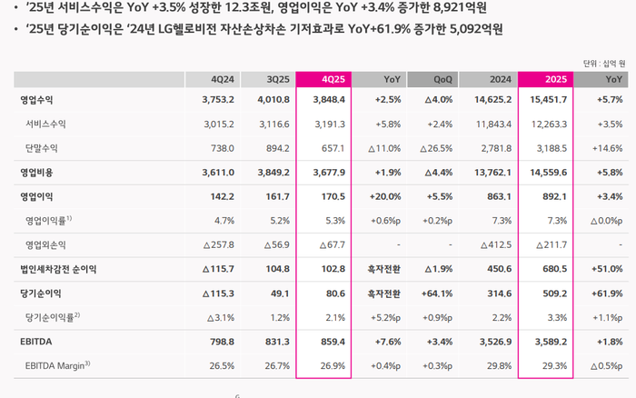 LG유플러스 2025년 4분기 실적ⓒLG유플러스