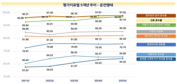 최근 5년간 운전행태 조사 결과.ⓒ국토교통부
