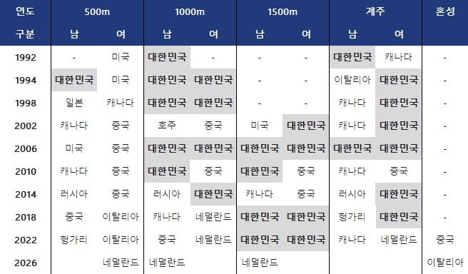 역대 올림픽 쇼트트랙 금메달 획득. ⓒ 데일리안 스포츠