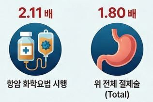 전위절제술을 받은 환자가 부분 위절제술을 받은 환자에 비해 담석 질환 발생 위험이 약 1.8배 높은 것으로 나타났다. 또 보조항암치료를 시행한 환자에서는 담석 질환 위험이 2.1배 증가했다. ⓒ세브란스병원