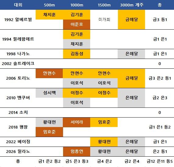 남자 대표팀 대회별 성적. ⓒ 데일리안 스포츠