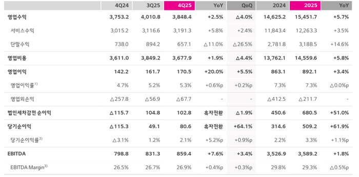 LG유플러스 4분기 영업이익ⓒLG유플러스