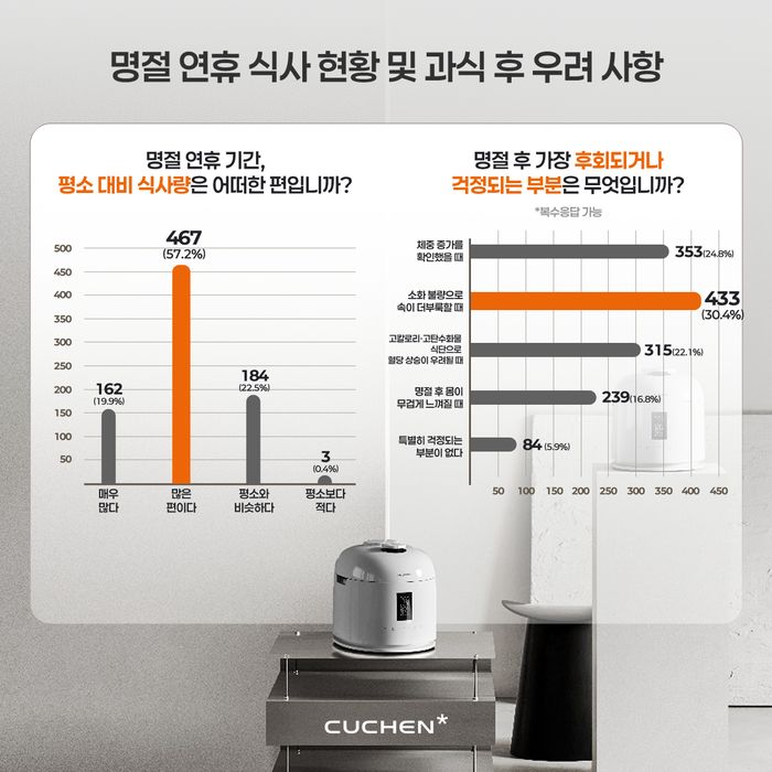 명절 연휴 식사 현황 및 과식 후 우려 사항. ⓒ쿠첸