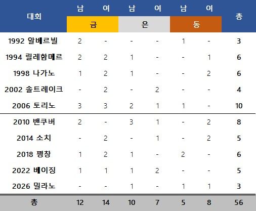 쇼트트랙 대회별 메달 획득. ⓒ 데일리안 스포츠