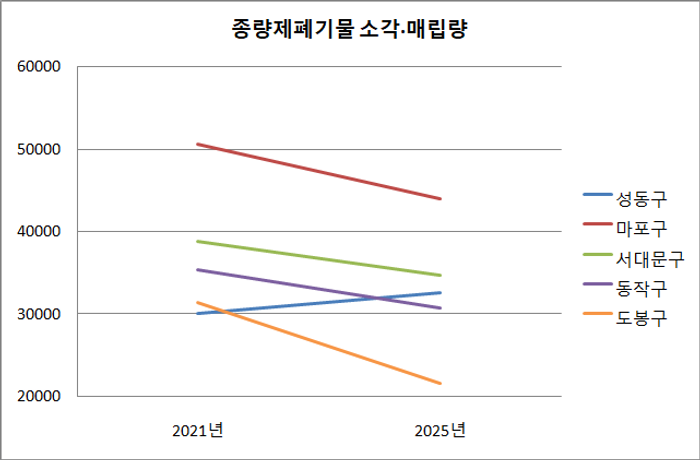 오세훈 서울특별시장이 취임한 2021년부터 지난해인 2025년까지 서울시내 각 자치구의 종량제폐기물 소각·매립량을 분석해본 결과, 정원오 구청장이 맡고 있는 성동구의 쓰레기 소각·매립량은 2021년 3만155톤에서 지난해 3만2647톤으로 8.26% 증가한 것으로 나타났다. 같은 기간 서울시 전체의 쓰레기 소각·매립량은 5.43% 감소했다. ⓒ데일리안