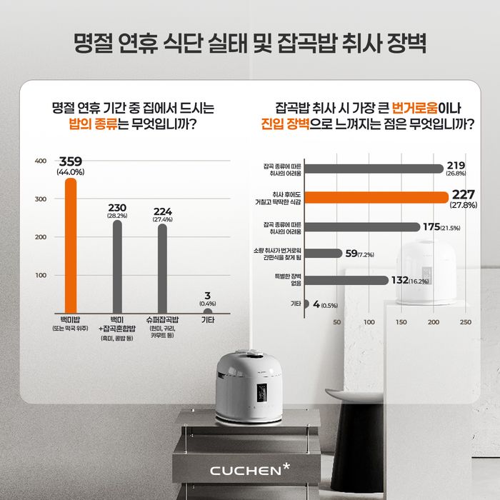 명절 연휴 식단 실태 및 잡곡밥 취사 장벽. ⓒ쿠첸