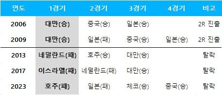 WBC 야구대표팀 1라운드 성적. ⓒ 데일리안 스포츠