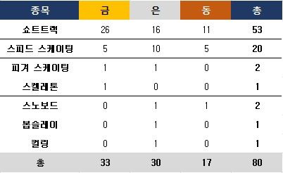 한국 대표팀 동계올림픽 메달 획득 현황. ⓒ 데일리안 스포츠
