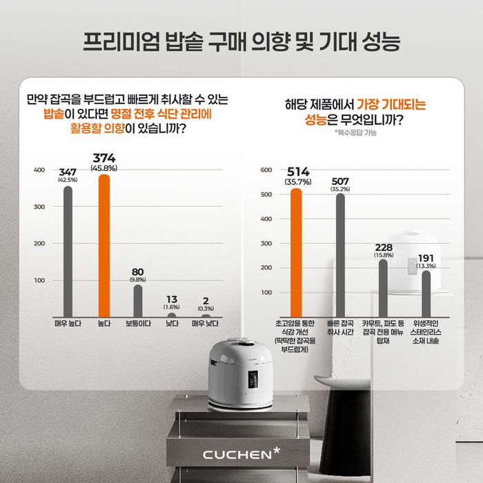 프리미엄 밥솥 구매 의향 및 기대 성능.ⓒ쿠첸