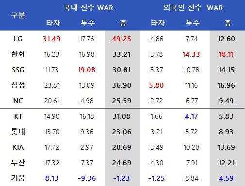 지난 시즌 10개 구단 토종 및 외국인 선수 WAR. ⓒ 데일리안 스포츠