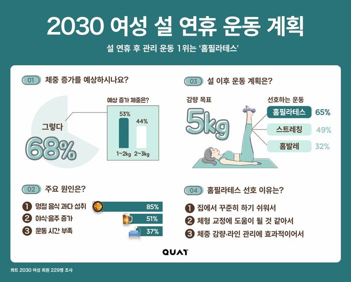 2030 여성 설 연휴 운동 계획.ⓒ엔라이즈