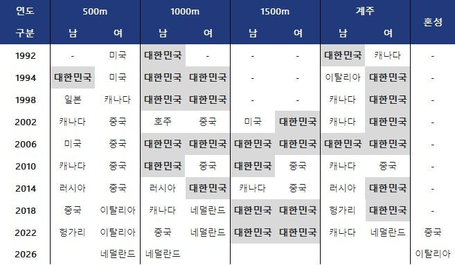 올림픽 쇼트트랙 종목별 금메달. ⓒ 데일리안 스포츠