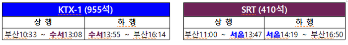 KTX와 SRT 시범 통합운행 계획.ⓒ국토교통부