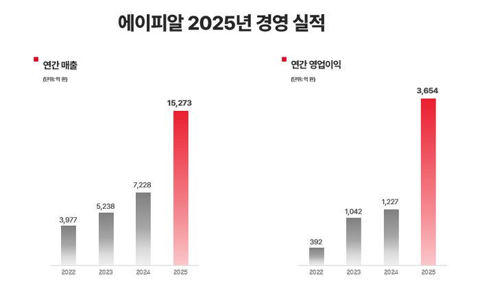 에이피알 2025년 경영실적. ⓒ에이피알