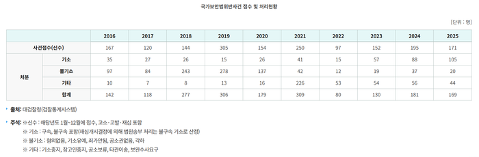 국가보안법위반 사건 접수 및 처리현황. ⓒ대검찰청