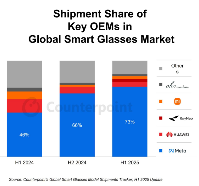 브랜드별 글로벌 스마트 안경 출하 비중ⓒ카운터포인트리서치