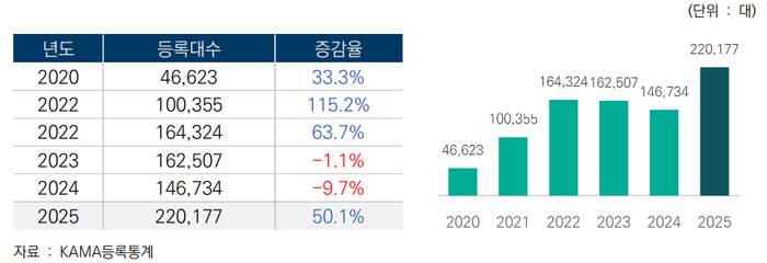 연도별 전기차 신규 등록 대수 ⓒ한국자동차모빌리티산업협회(KAMA)