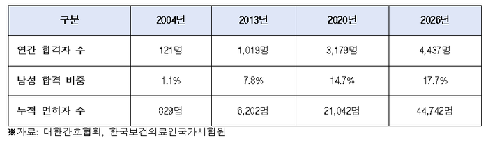 남자간호사 합격자 및 누적 인원 추이 ⓒ대한간호협회