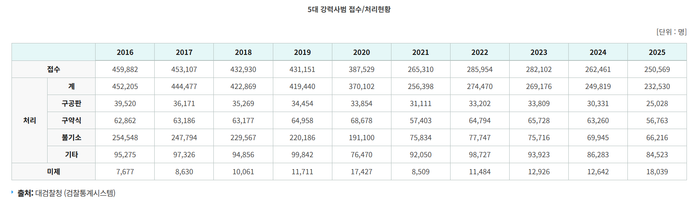 최근 10년 강력사범 접수·처리현황. ⓒ대검찰청