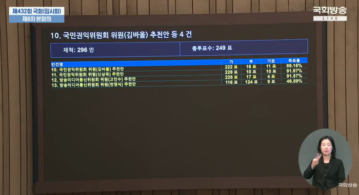 26일 서울 여의도 국회에서 열린 본회의에서 고민수·천영식 방미통위 위원 후보자와 김바올·신상욱 권익위원 후보자 추천안 표결 결과가 모니터 화면에 송출되고 있다. ⓒNATV 국회방송 유튜브 채널 캡처