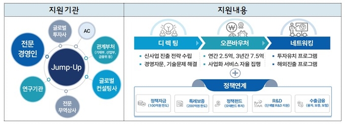점프업 프로그램 사업체계도 〈출처:중기부〉