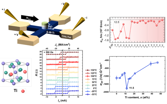 이론-실험 연계로 확인한 베타-텅스텐-티타늄 최적 조성과 온도 안정 스핀궤도토크 스위칭 결과. (김영근 교수)
