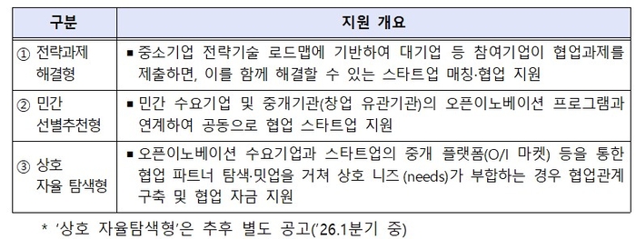 민관협력 오픈이노베이션 지원 유형 〈출처:중기부〉