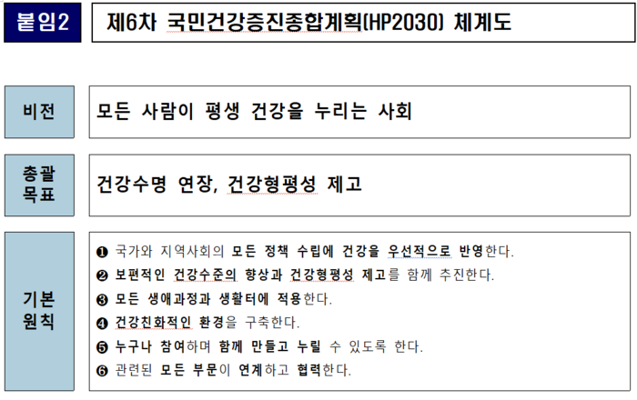 제6차 국민건강증진종합계획 체계도(자료=보건복지부)