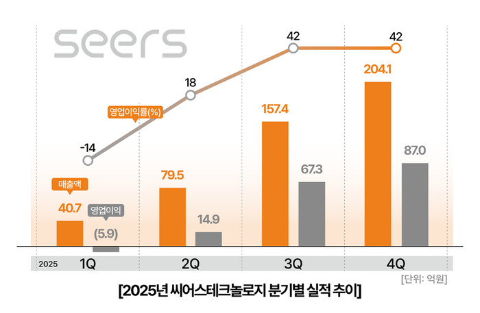 2025년 씨어스테크놀로지 실적 추이(사진=씨어스테크놀로지)