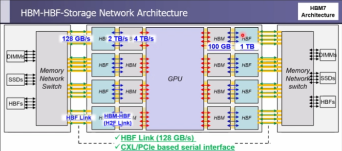 김정호 교수가 제안한 HBM과 HBF를 동시 적용한 AI 반도체 칩 구조