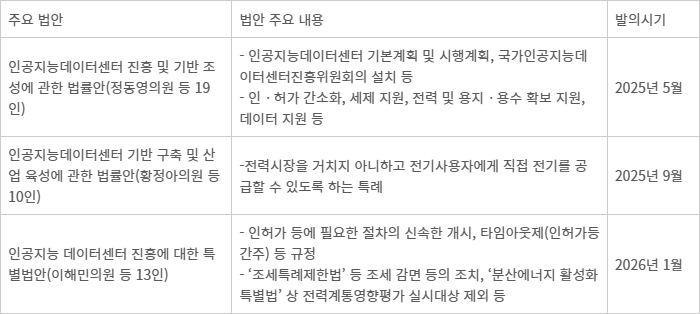 「표」 주요 데이터센터 진흥 법안