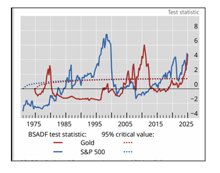 그림3. BSADF 테스트 결과. 금 (빨간색), 주가 (파란색)