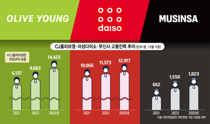 CJ올리브영·아성다이소·무신사 고용인력 추이