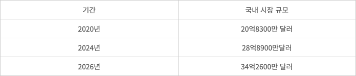 국내 히트펌프 시장규모. 출처:에너지기술평가원