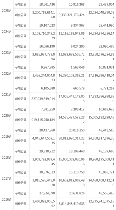 면세점 업계 연도별 구매인원-매출 (단위 : 명, 원) - 자료:한국면세점협회(KDFA)
