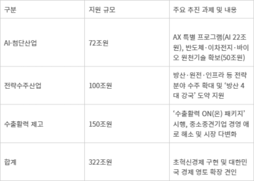 한국수출입은행 4대 핵심분야 5개년(2026~2030년) 금융지원 계획 - [자료= 수출입은행 제공]