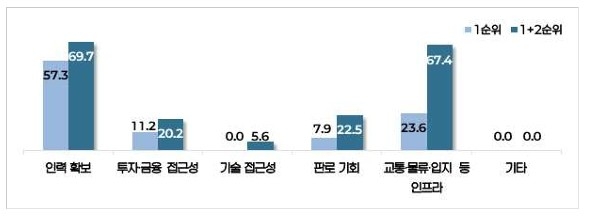 [그래프]수도권 기업이 지방 중소기업과의 경영환경 격차를 크게 체감하는 분야(1+2순위) (단위: %, 복수응답)