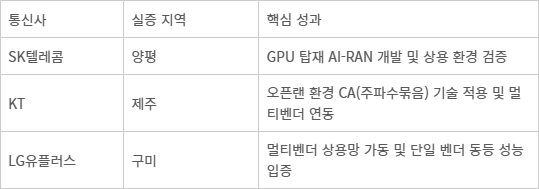 이통 3사 오픈랜 실증단지 조성사업 성과