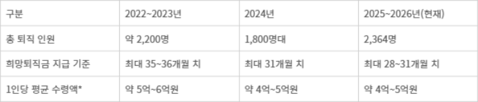 5대 은행 연도별 희망퇴직 인원 및 1인당 평균 수령액 현황 - *법정 퇴직금(약 1억원 내외) 포함 추산치. [자료= 은행권 취합]