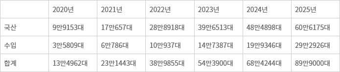 국내 전기차 등록대수 추이(자료:한국자동차모빌리티산업협회)