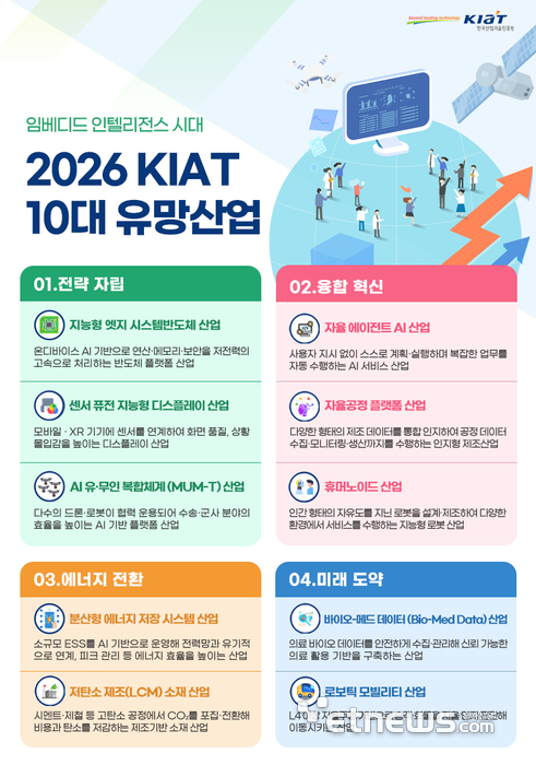 KIAT가 선정한 2026년 10대 유망산업