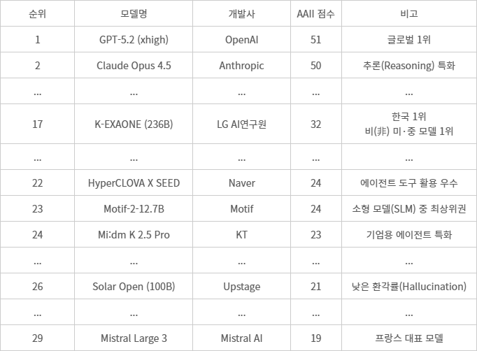 글로벌 주요 AI 모델 성능 지수(AAII) 및 대한민국 모델 순위 (출처: 아티피셜 애널리시스(Artificial Analysis) (2026. 01. 24.), AAII(Articifial Analysis Intelligence Index) v4.0, 재구성)