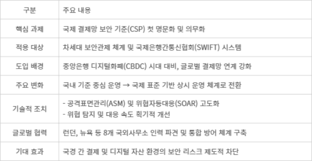 한국은행 차세대 보안관제 체계와 국제 결제망 보안 기준(CSP) 도입 주요 내용 - [자료= 취재 종합]