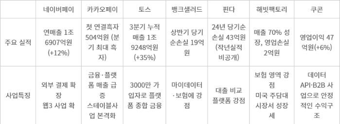 주요 핀테크 기업 실적 및 특징