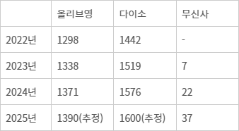 2022-2025년 CJ올리브영·아성다이소·무신사  오프라인 매장 수 추이 (단위 개) - 자료:업계 취합