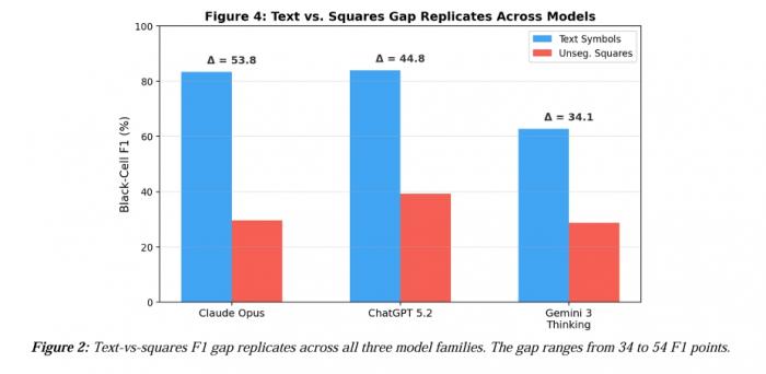 그림 2 캡션 텍스트 기호와 채워진 사각형 간 성능 격차(F1 기준)는 세 AI 모델 모두에서 공통적으로 확인됐으며, 그 차이는 최소 34점에서 최대 54점에 달했다. 그림 2. 텍스트 기호와 채워진 사각형 간 성능 격차(F1 기준)는 세 AI 모델 모두에서 공통적으로 확인됐으며, 그 차이는 최소 34점에서 최대 54점에 달했다.