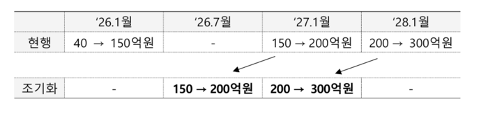 시가총액 요건 상향조정 계획 조기화