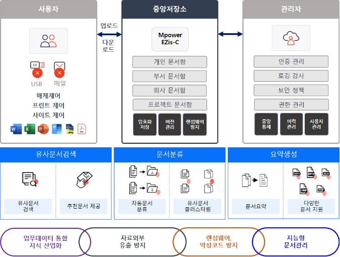 지능형 문서 중앙화(엠파워 이지스-씨) 개념도