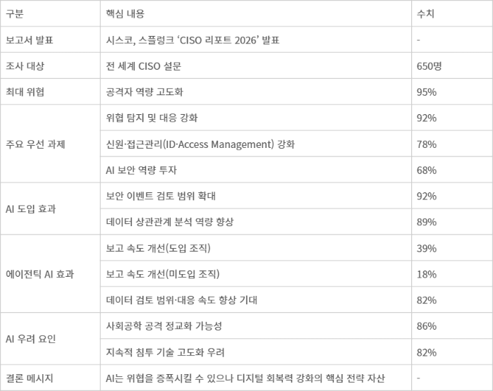 CISO 리포트 2026 주요 내용 (자료:스플렁크)
